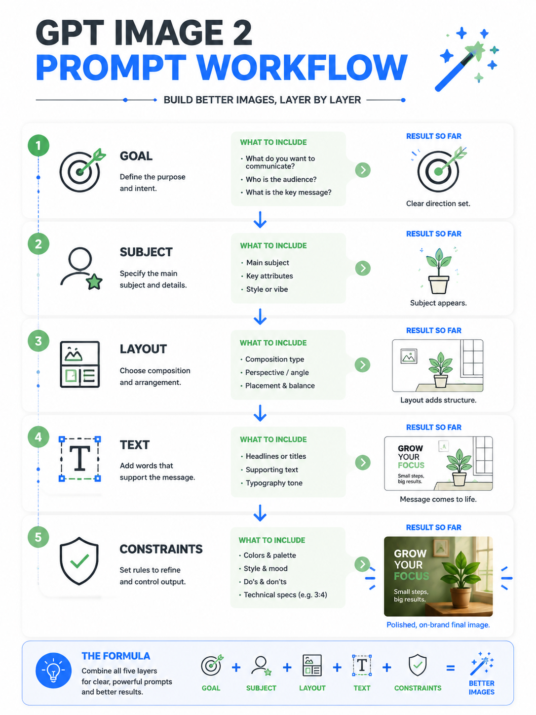 Layered Prompt Workflow Infographic prompt preview